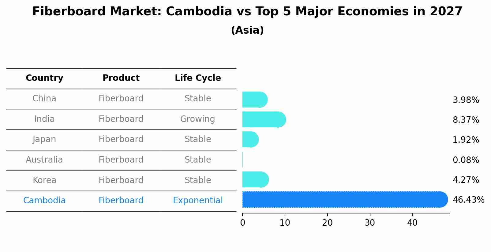 Fiberboard Market: Cambodia vs Top 5 Major Economies in 2027 (Asia)