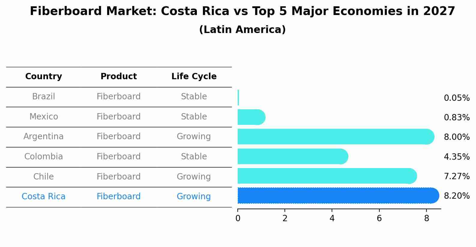 Fiberboard Market: Costa Rica vs Top 5 Major Economies in 2027 (Latin America)