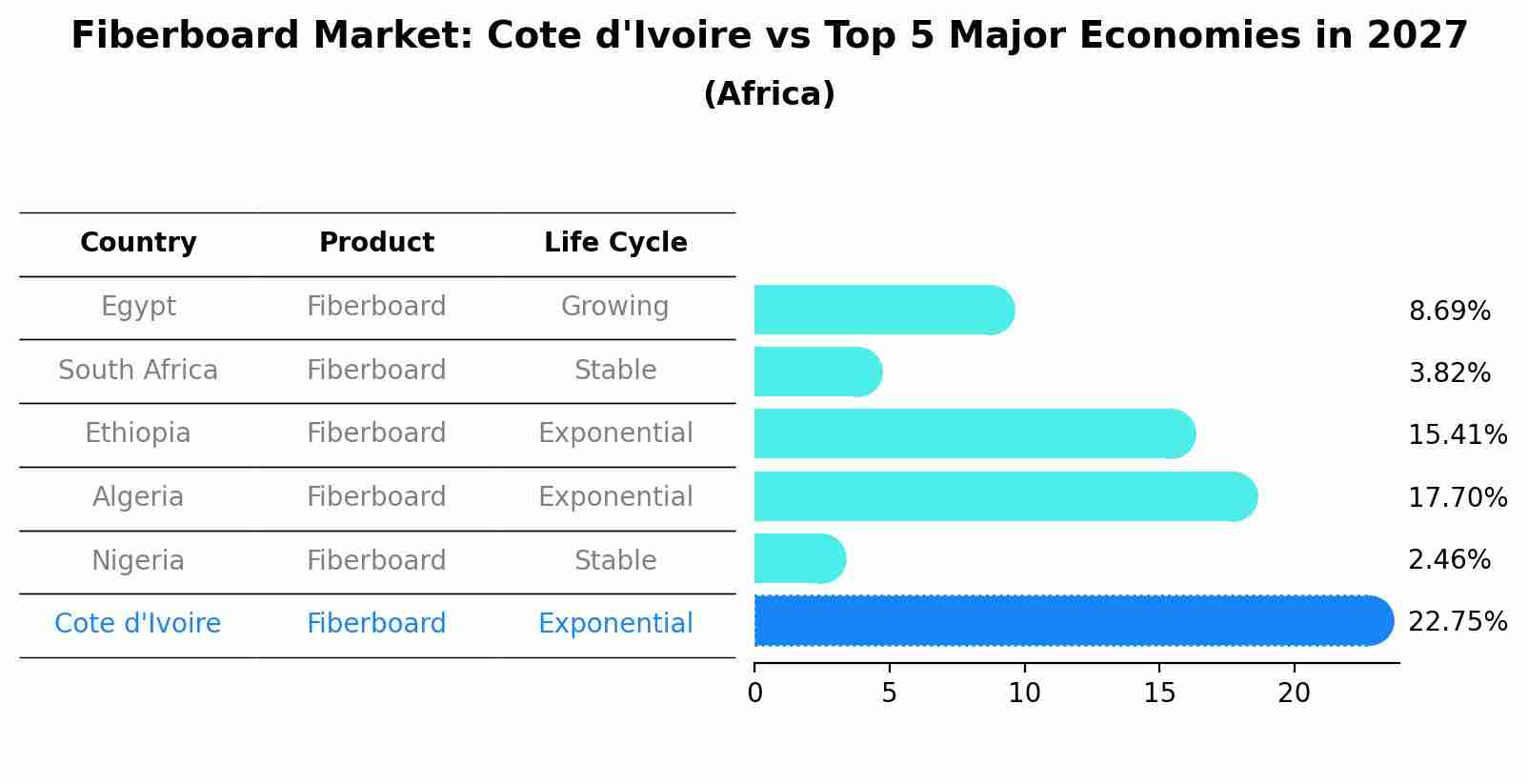 Fiberboard Market: Cote d'Ivoire vs Top 5 Major Economies in 2027 (Africa)
