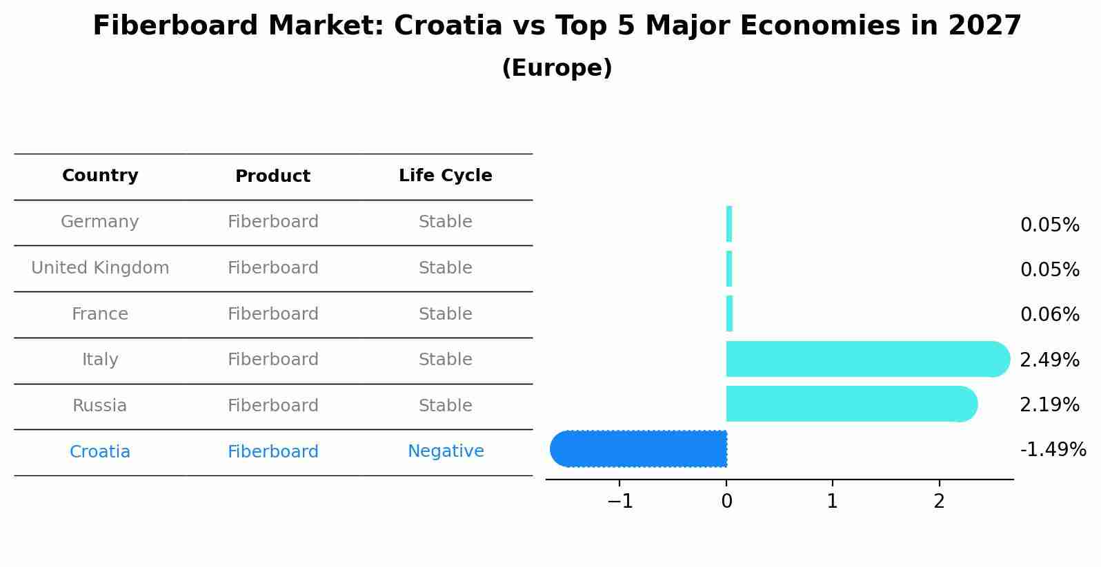 Fiberboard Market: Croatia vs Top 5 Major Economies in 2027 (Europe)