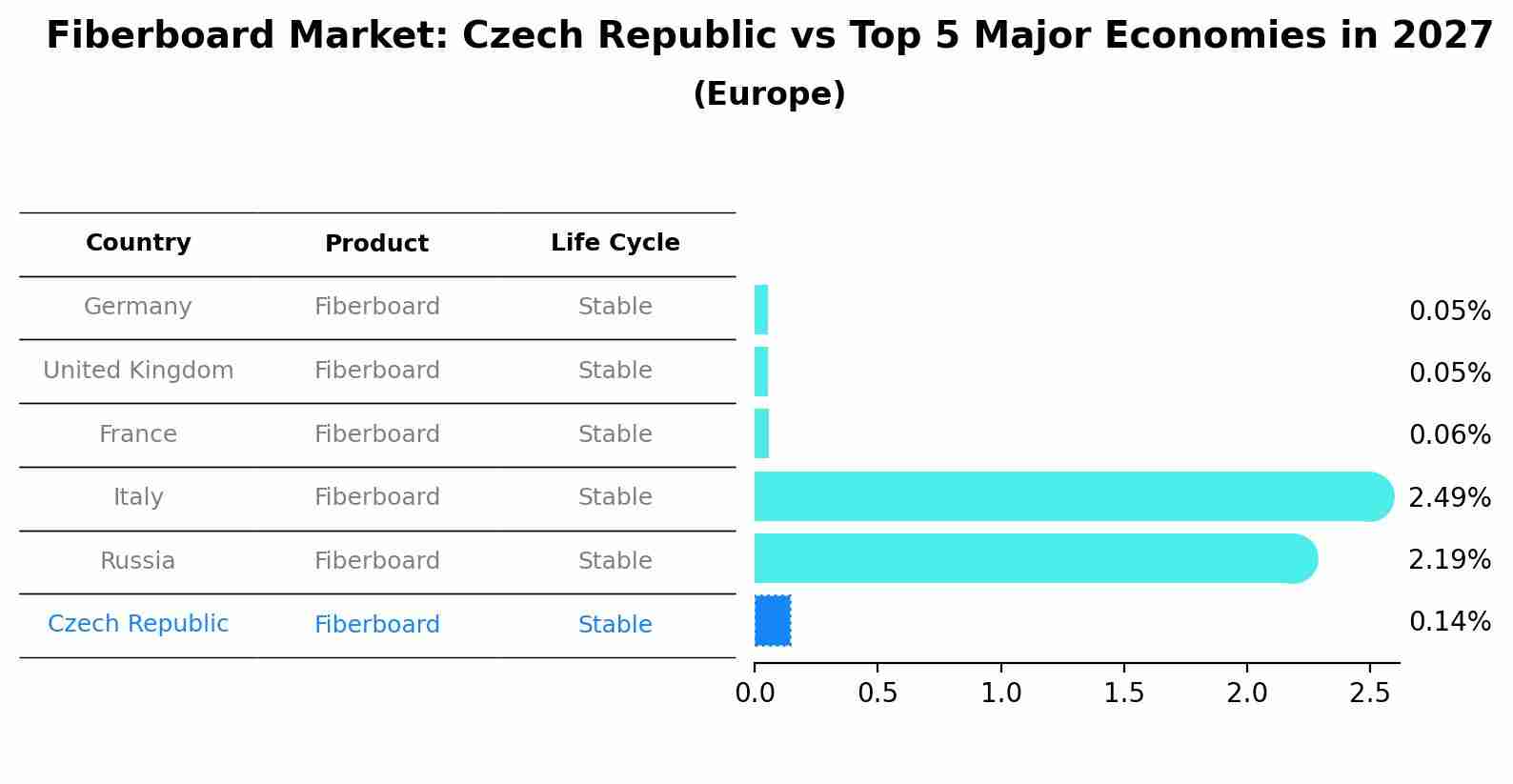 Fiberboard Market: Czech Republic vs Top 5 Major Economies in 2027 (Europe)
