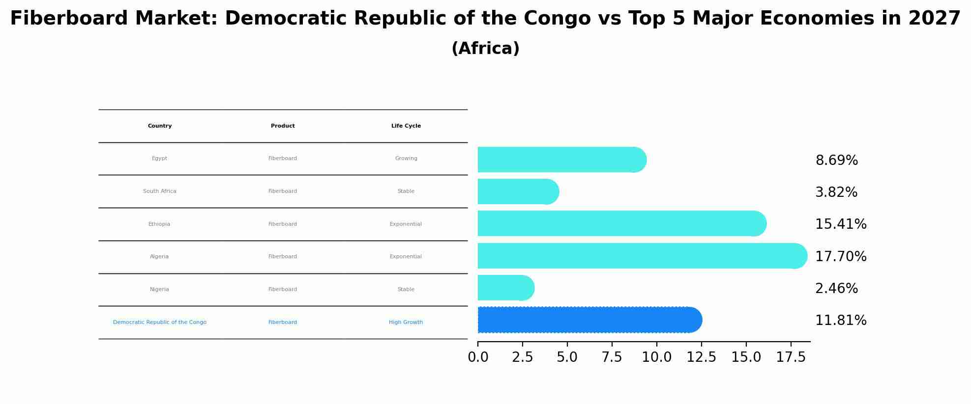 Fiberboard Market: Democratic Republic of the Congo vs Top 5 Major Economies in 2027 (Africa)