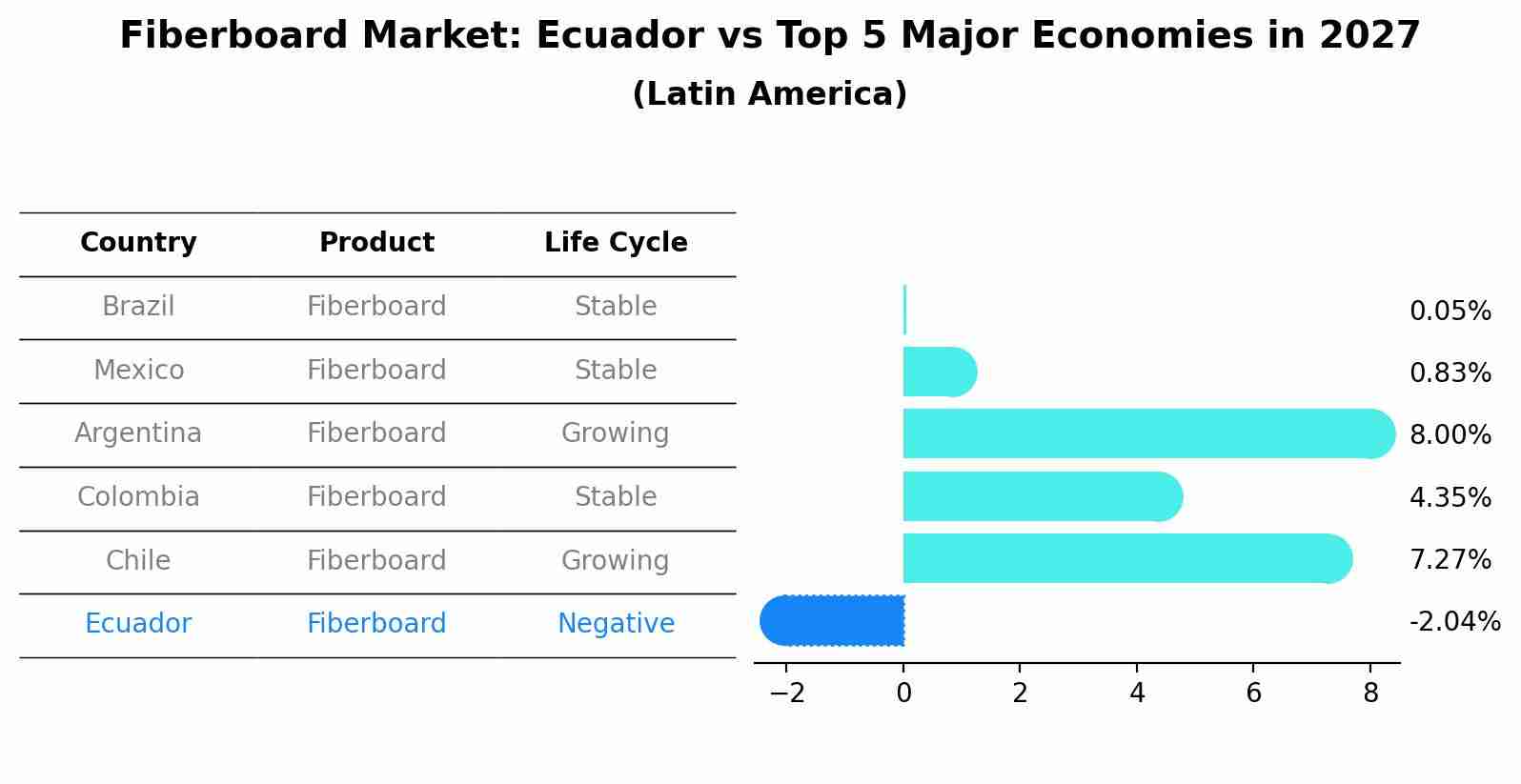Fiberboard Market: Ecuador vs Top 5 Major Economies in 2027 (Latin America)