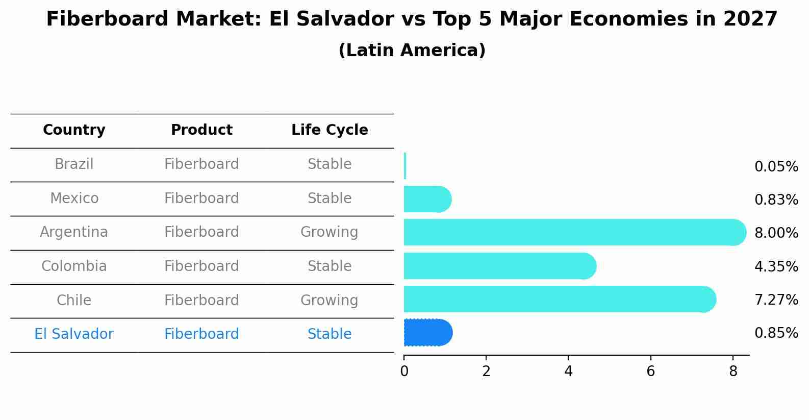 Fiberboard Market: El Salvador vs Top 5 Major Economies in 2027 (Latin America)