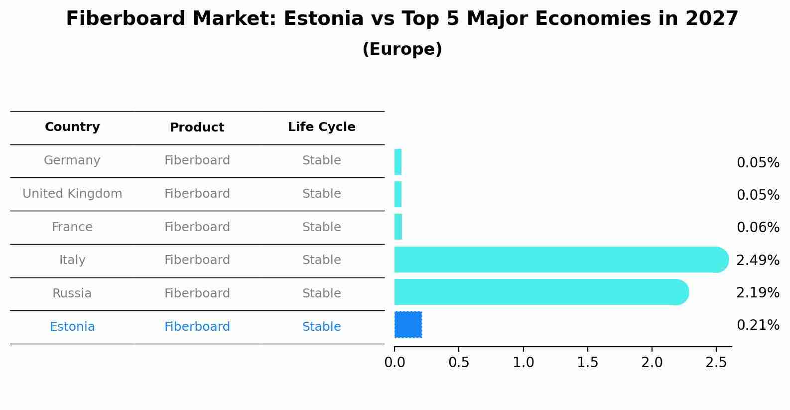 Fiberboard Market: Estonia vs Top 5 Major Economies in 2027 (Europe)