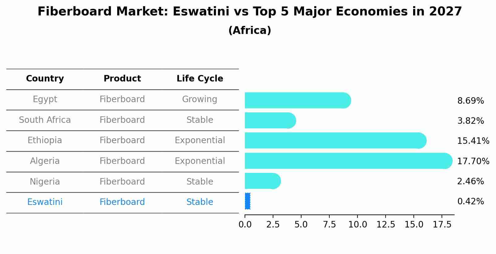 Fiberboard Market: Eswatini vs Top 5 Major Economies in 2027 (Africa)