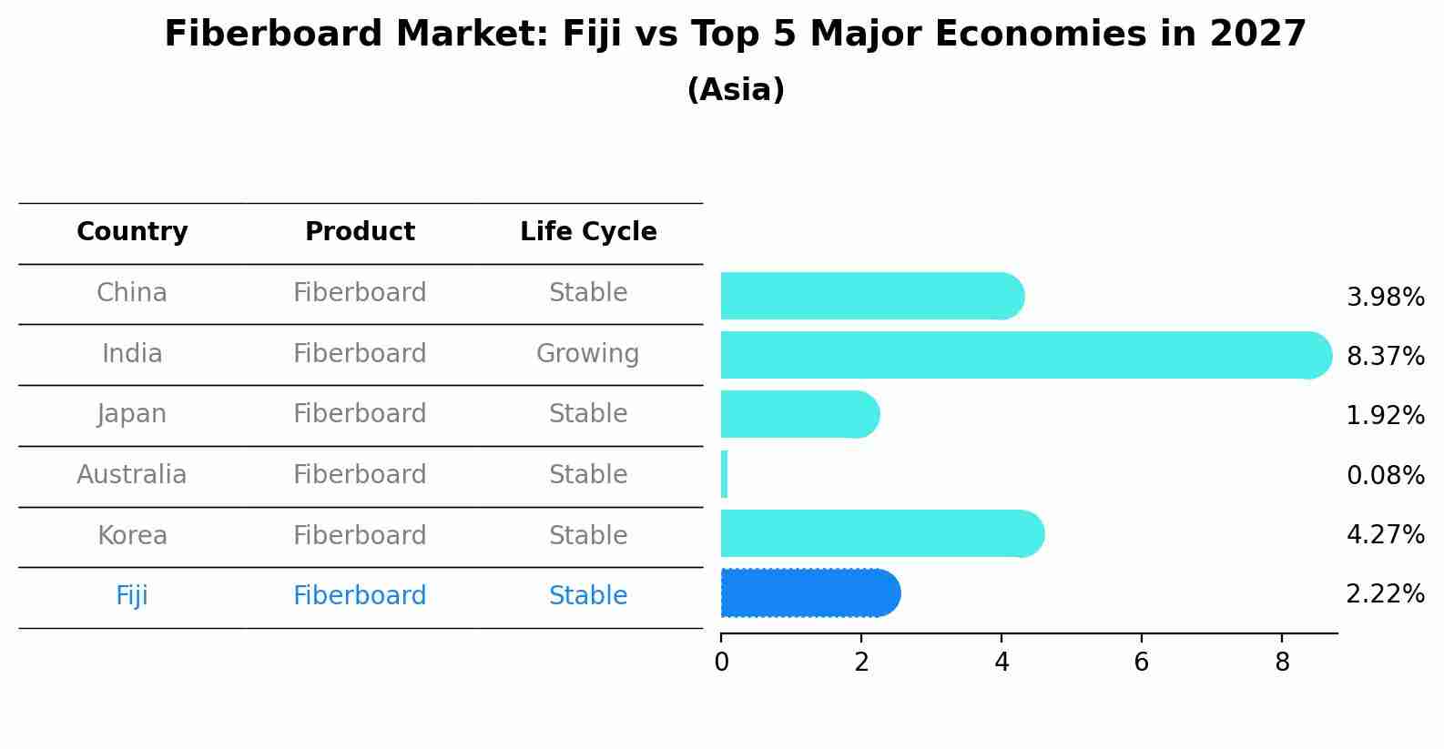 Fiberboard Market: Fiji vs Top 5 Major Economies in 2027 (Asia)