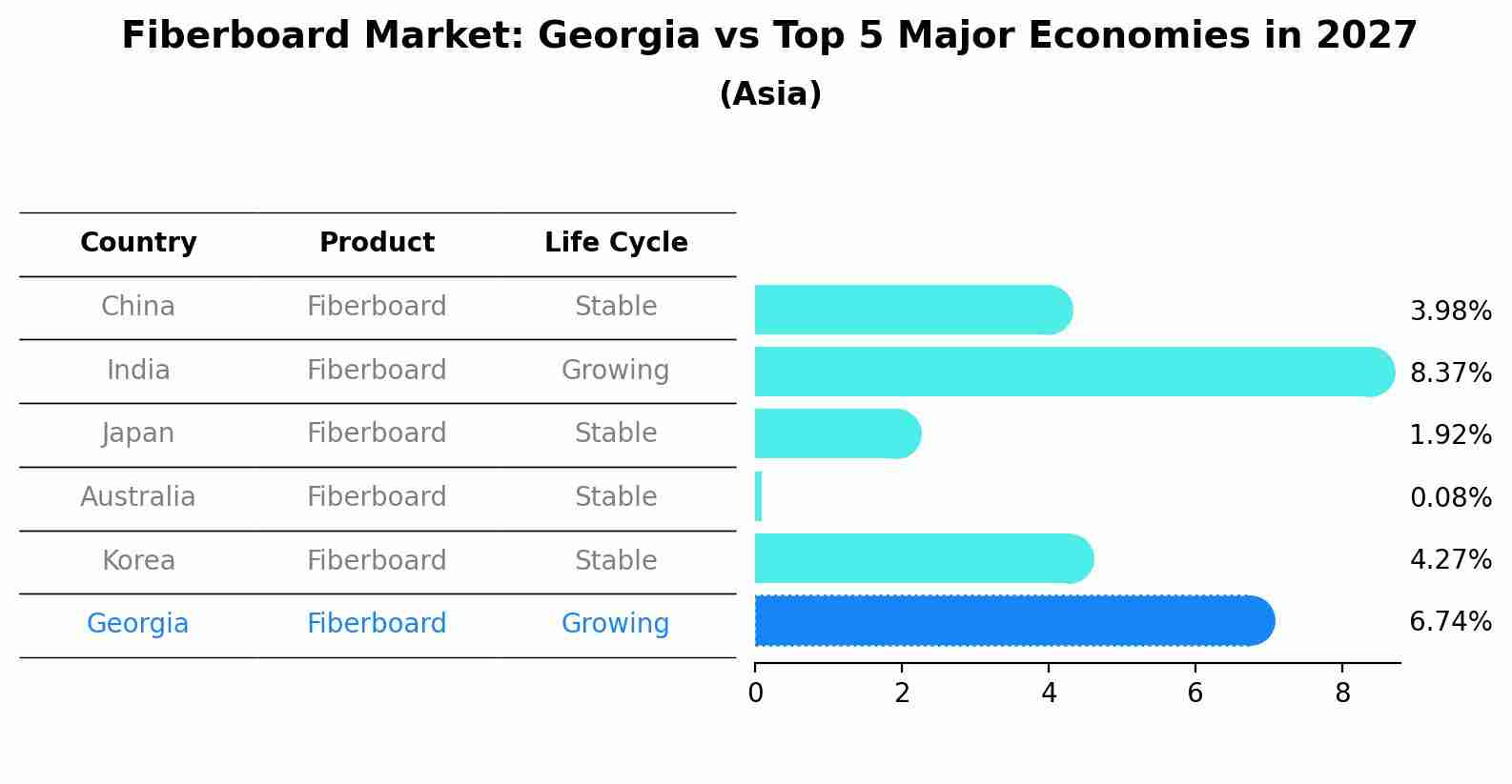 Fiberboard Market: Georgia vs Top 5 Major Economies in 2027 (Asia)
