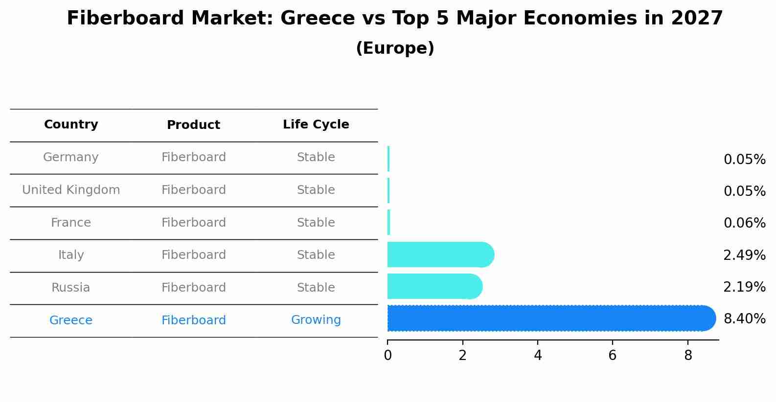 Fiberboard Market: Greece vs Top 5 Major Economies in 2027 (Europe)