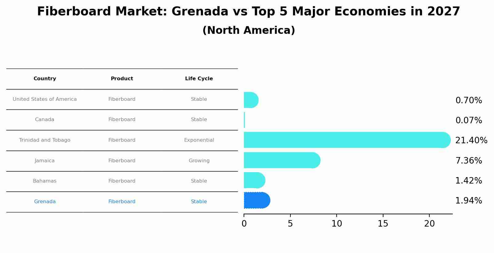 Fiberboard Market: Grenada vs Top 5 Major Economies in 2027 (North America)