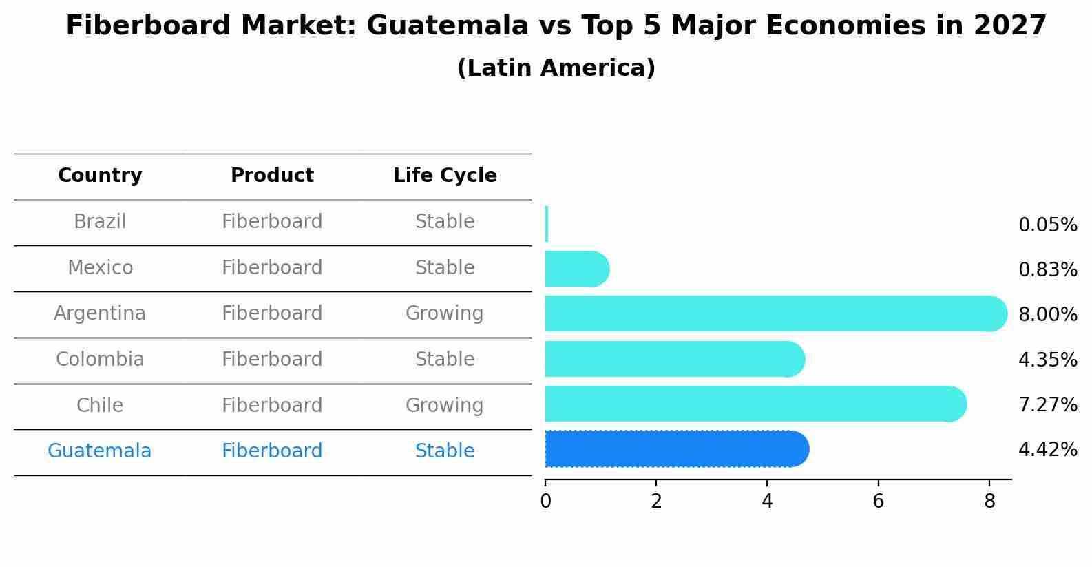 Fiberboard Market: Guatemala vs Top 5 Major Economies in 2027 (Latin America)