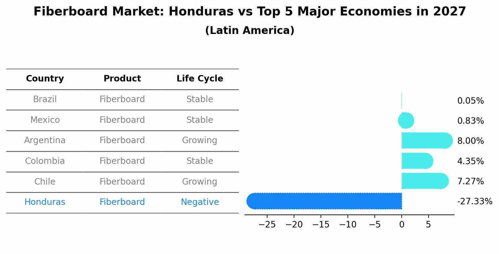 Fiberboard Market: Honduras vs Top 5 Major Economies in 2027 (Latin America)