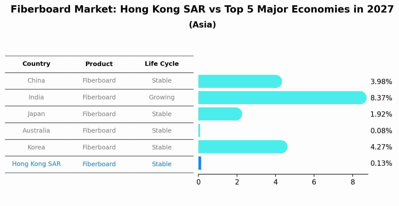 Fiberboard Market: Hong Kong SAR vs Top 5 Major Economies in 2027 (Asia)