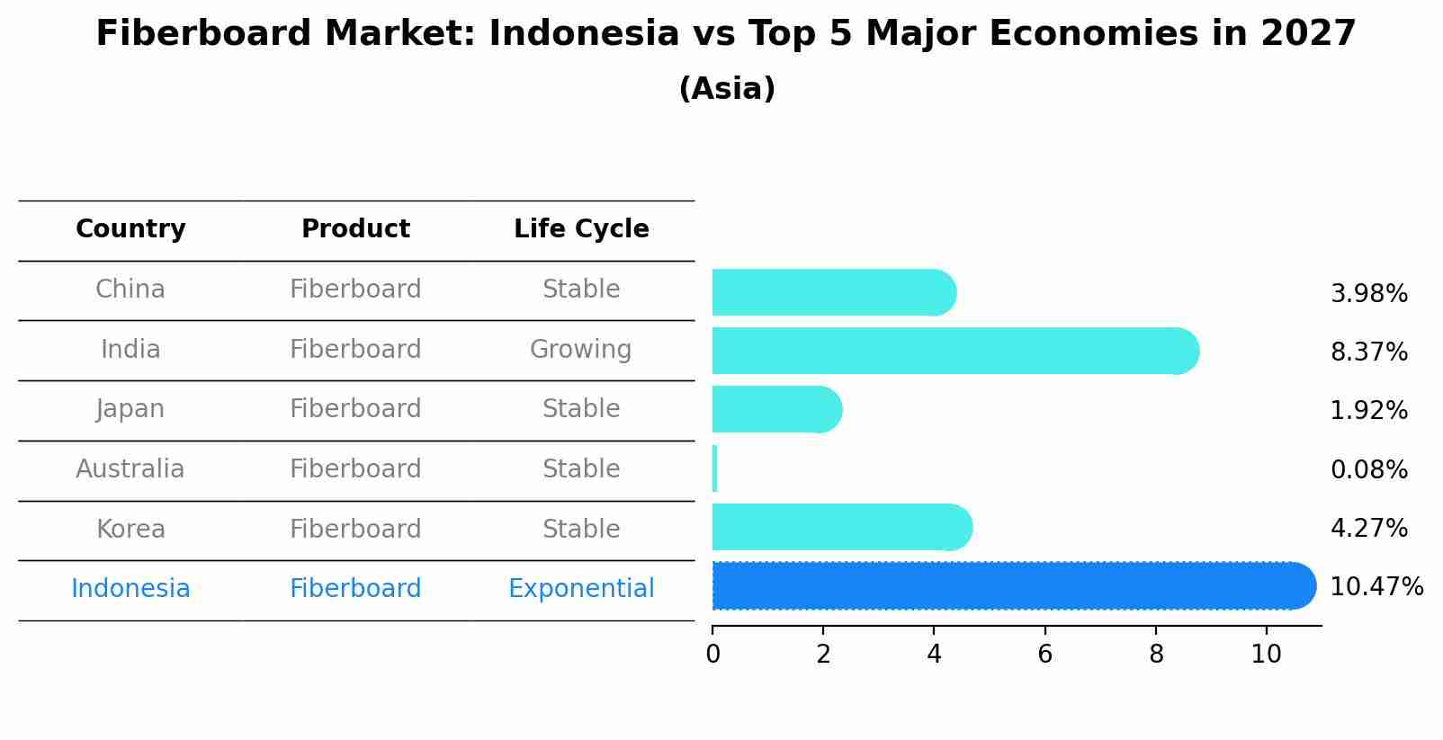 Fiberboard Market: Indonesia vs Top 5 Major Economies in 2027 (Asia)