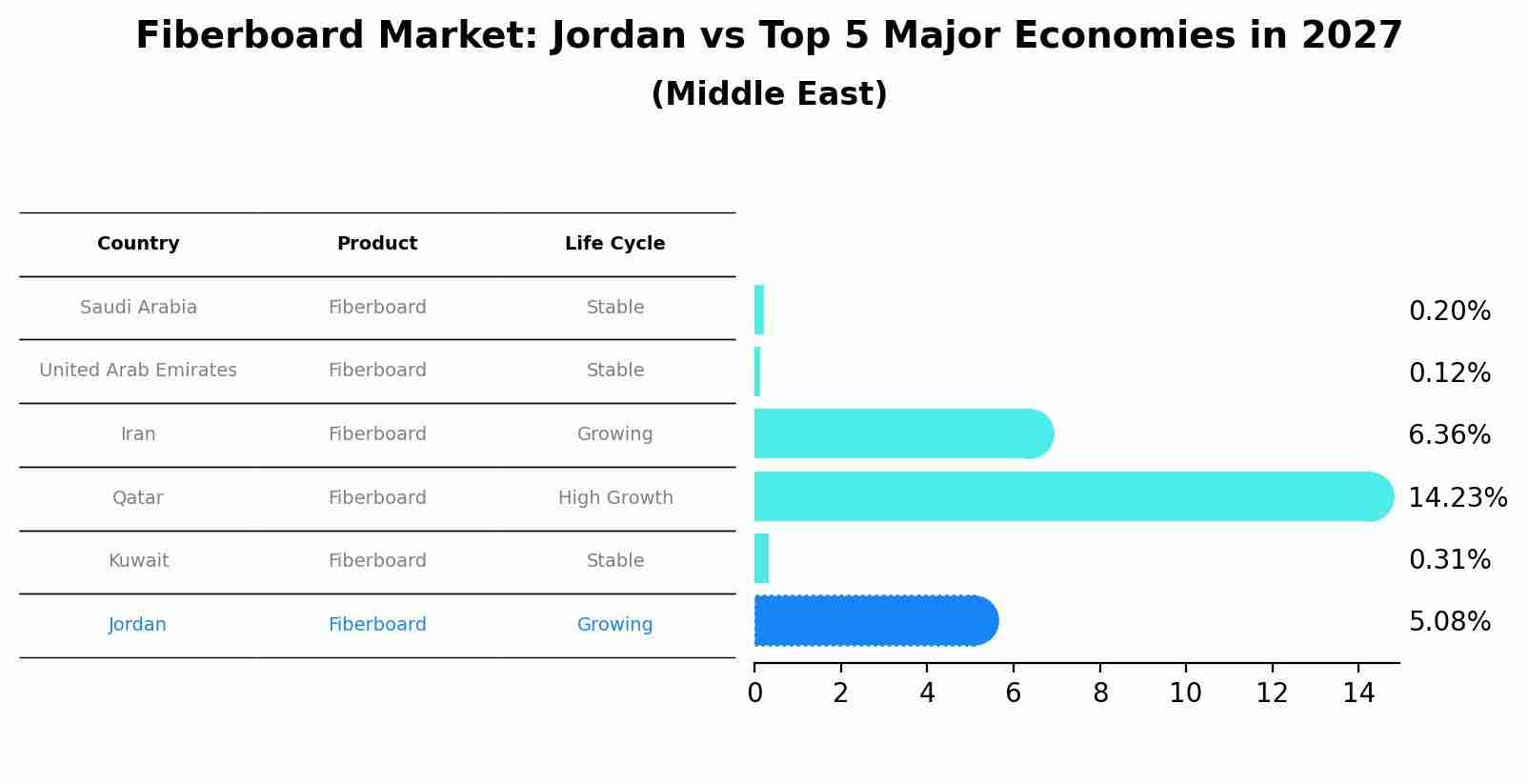 Fiberboard Market: Jordan vs Top 5 Major Economies in 2027 (Middle East)