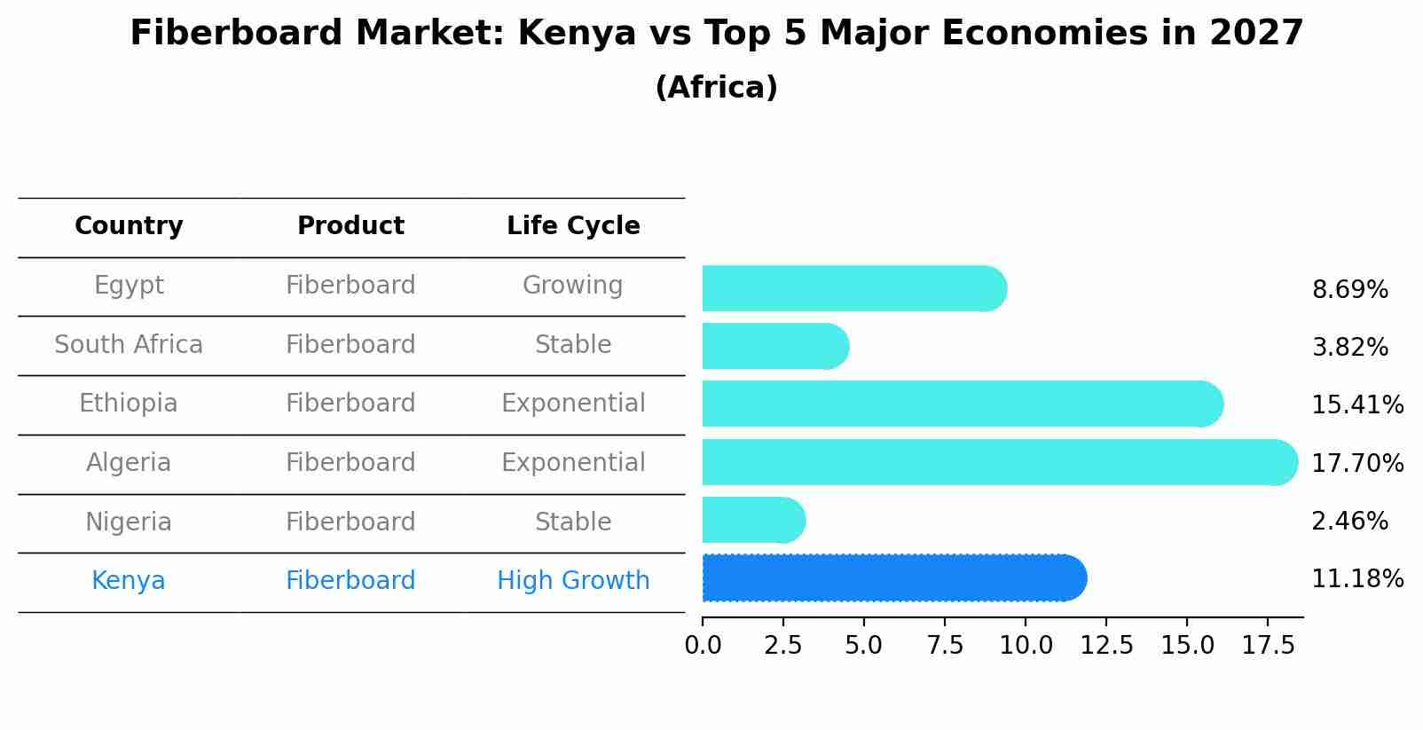 Fiberboard Market: Kenya vs Top 5 Major Economies in 2027 (Africa)