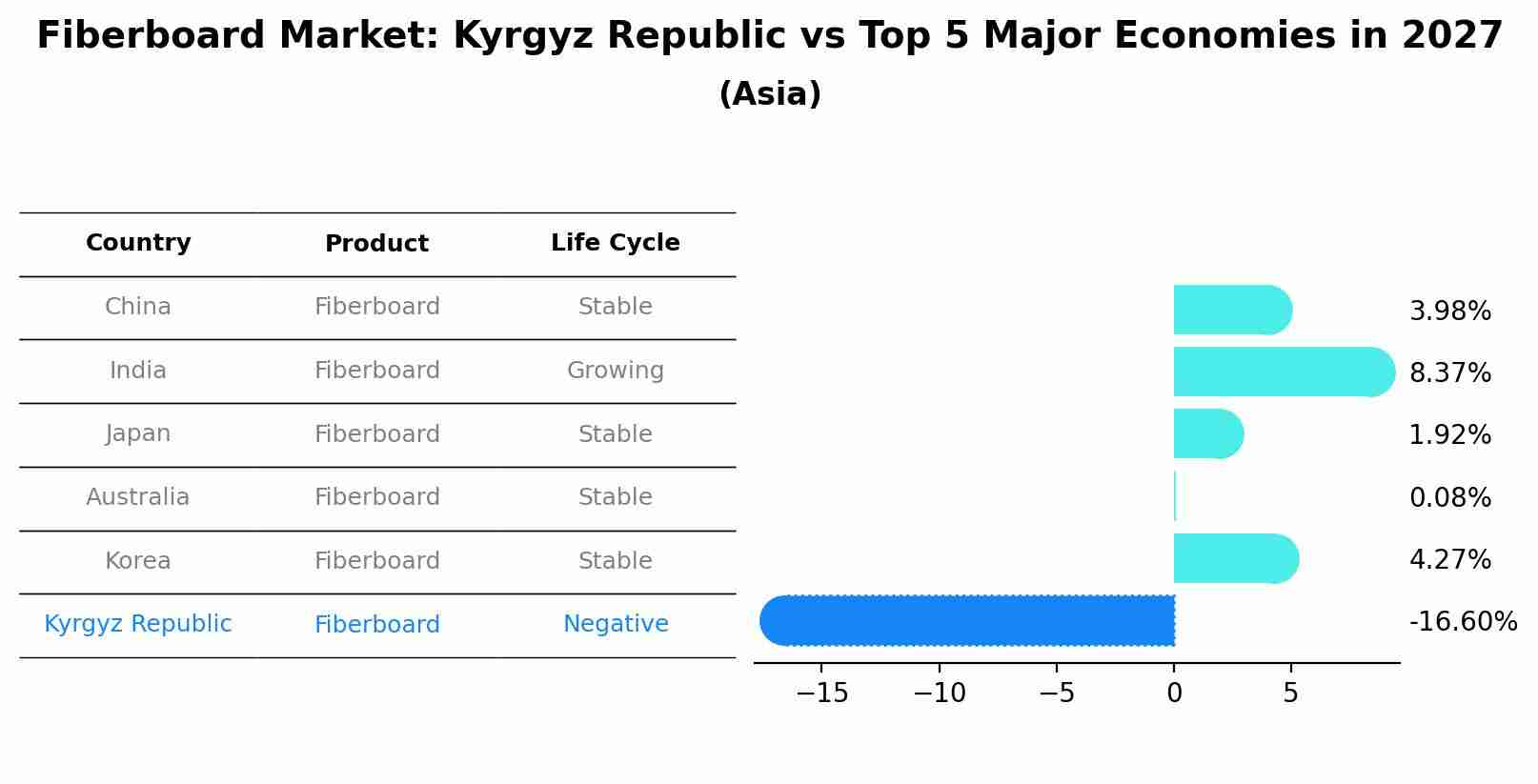 Fiberboard Market: Kyrgyz Republic vs Top 5 Major Economies in 2027 (Asia)