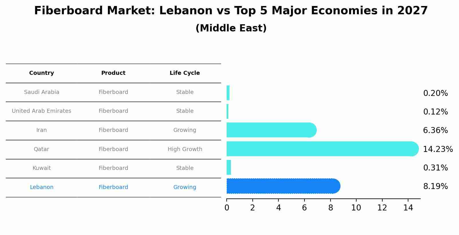 Fiberboard Market: Lebanon vs Top 5 Major Economies in 2027 (Middle East)