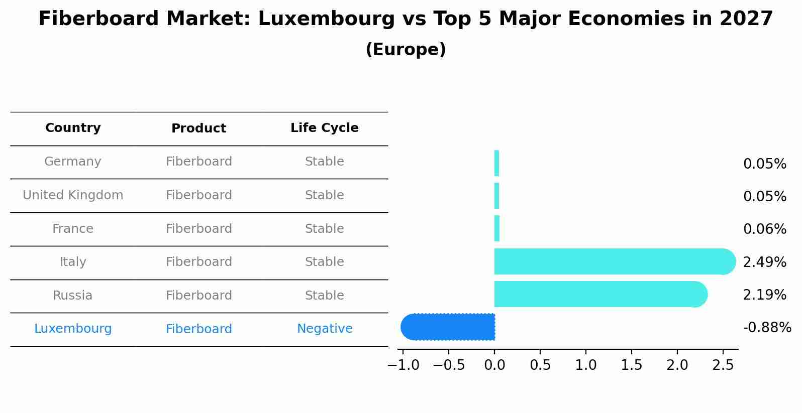Fiberboard Market: Luxembourg vs Top 5 Major Economies in 2027 (Europe)