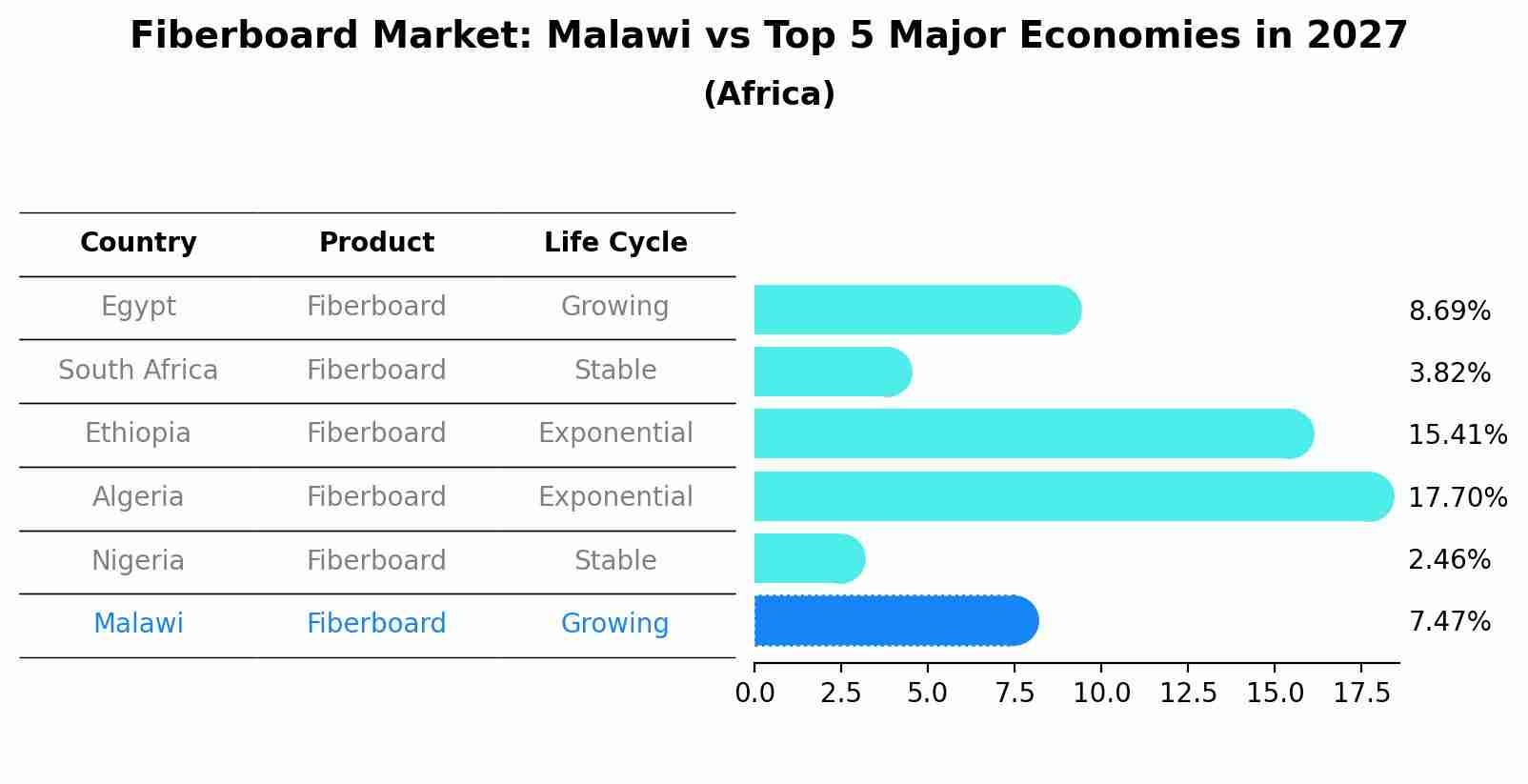 Fiberboard Market: Malawi vs Top 5 Major Economies in 2027 (Africa)