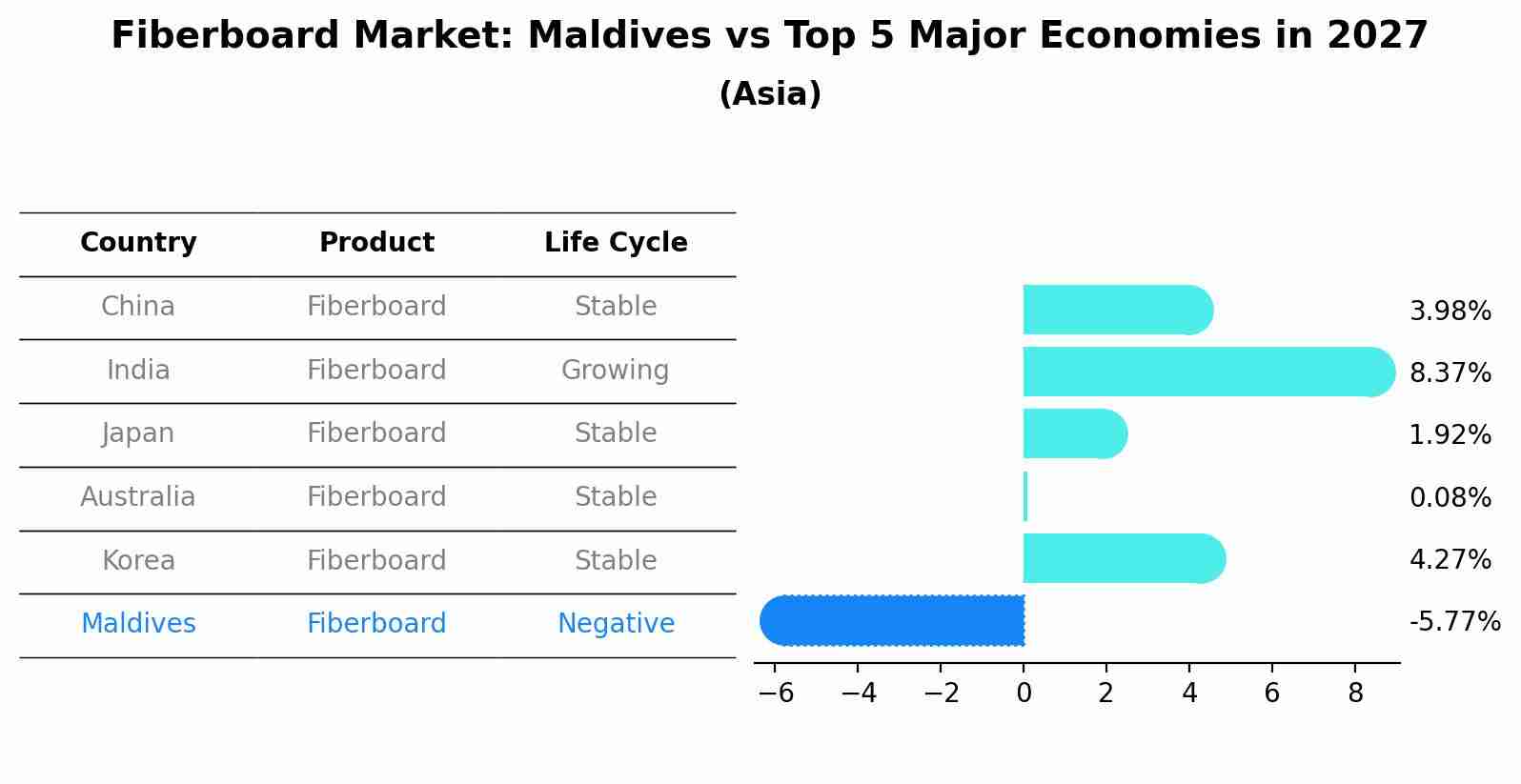 Fiberboard Market: Maldives vs Top 5 Major Economies in 2027 (Asia)