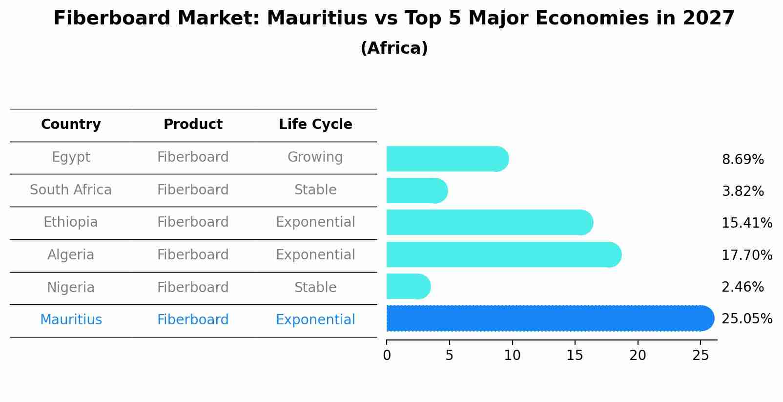Fiberboard Market: Mauritius vs Top 5 Major Economies in 2027 (Africa)