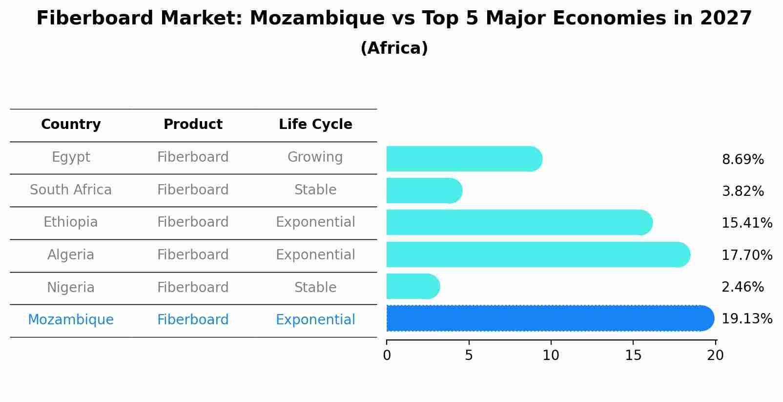 Fiberboard Market: Mozambique vs Top 5 Major Economies in 2027 (Africa)