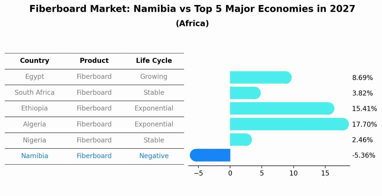 Fiberboard Market: Namibia vs Top 5 Major Economies in 2027 (Africa)