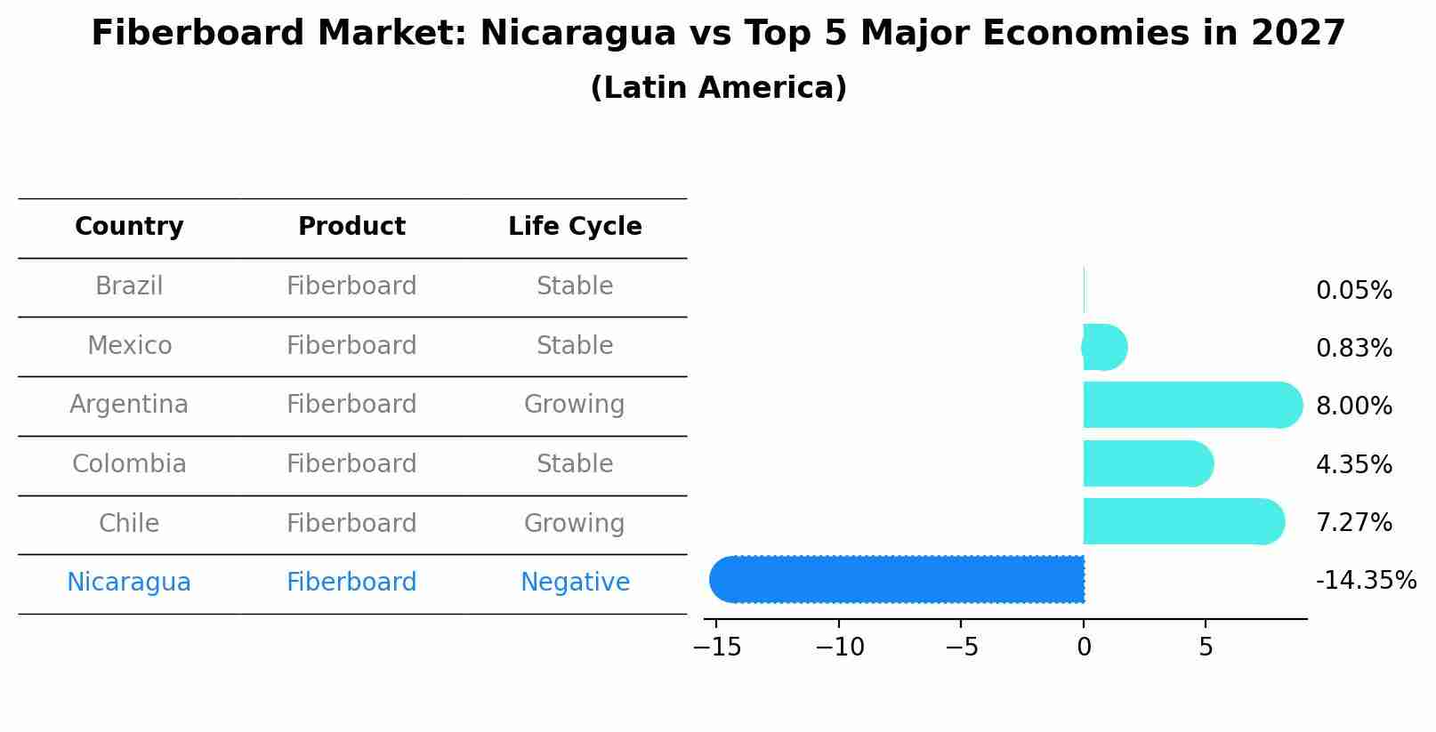 Fiberboard Market: Nicaragua vs Top 5 Major Economies in 2027 (Latin America)