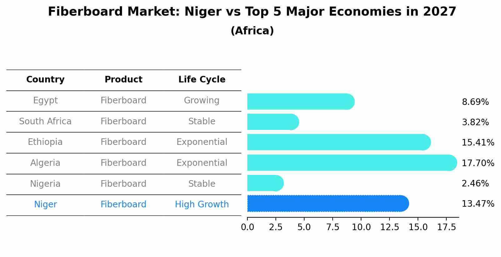 Fiberboard Market: Niger vs Top 5 Major Economies in 2027 (Africa)