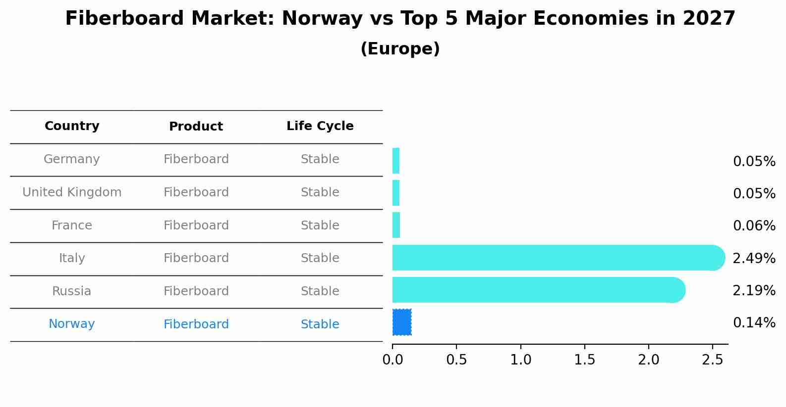 Fiberboard Market: Norway vs Top 5 Major Economies in 2027 (Europe)