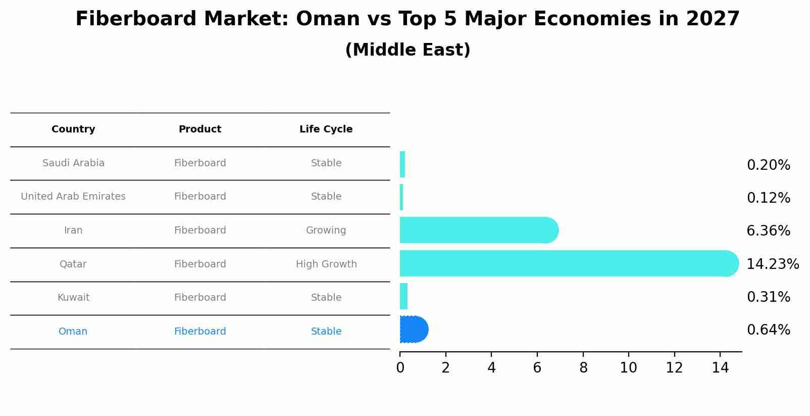 Fiberboard Market: Oman vs Top 5 Major Economies in 2027 (Middle East)