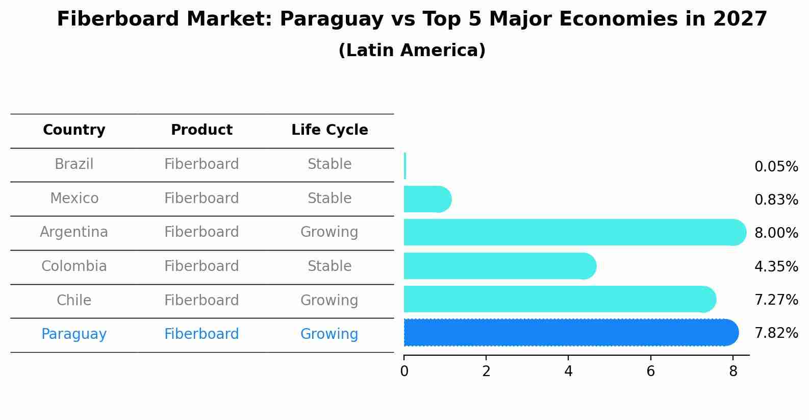 Fiberboard Market: Paraguay vs Top 5 Major Economies in 2027 (Latin America)