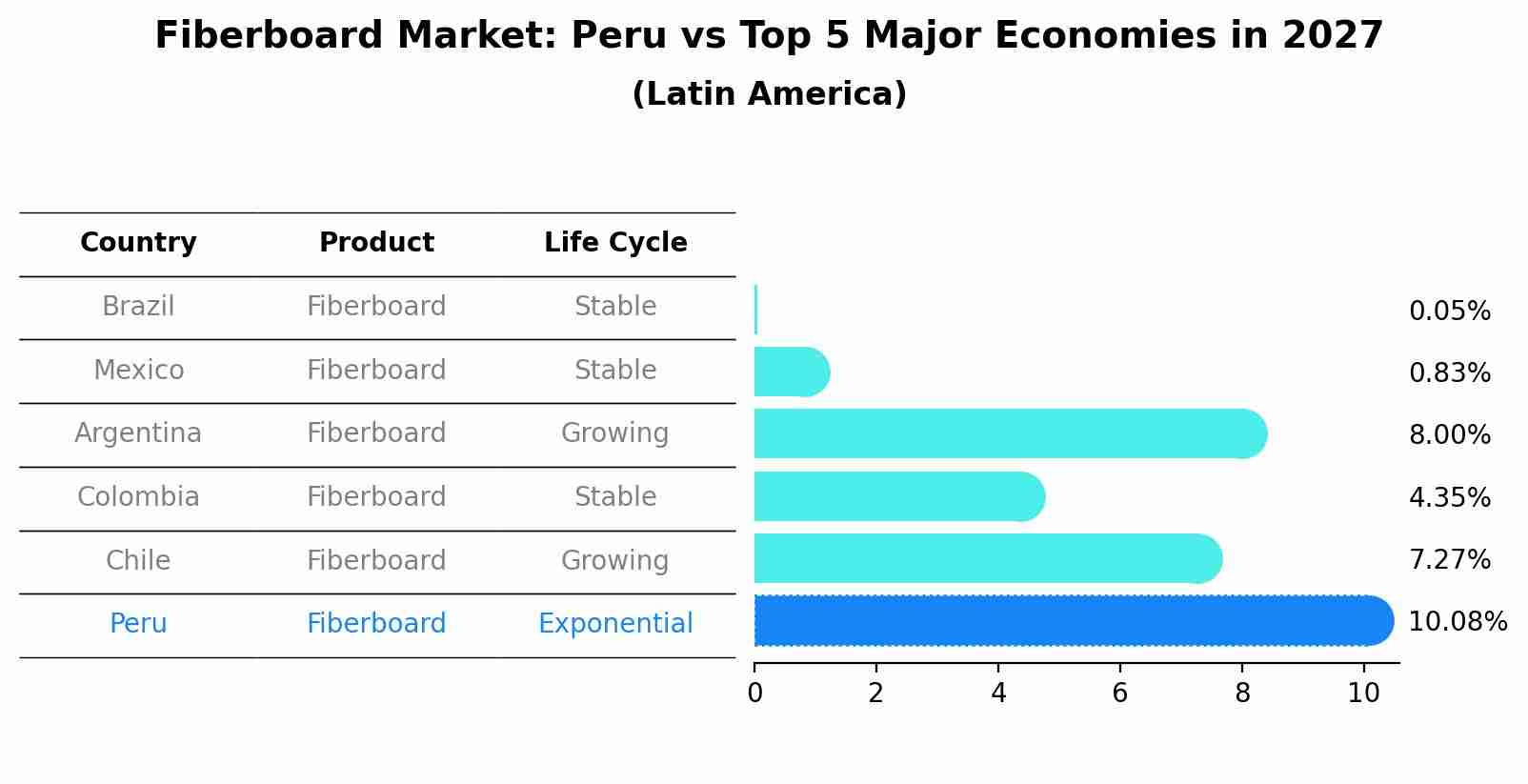 Fiberboard Market: Peru vs Top 5 Major Economies in 2027 (Latin America)