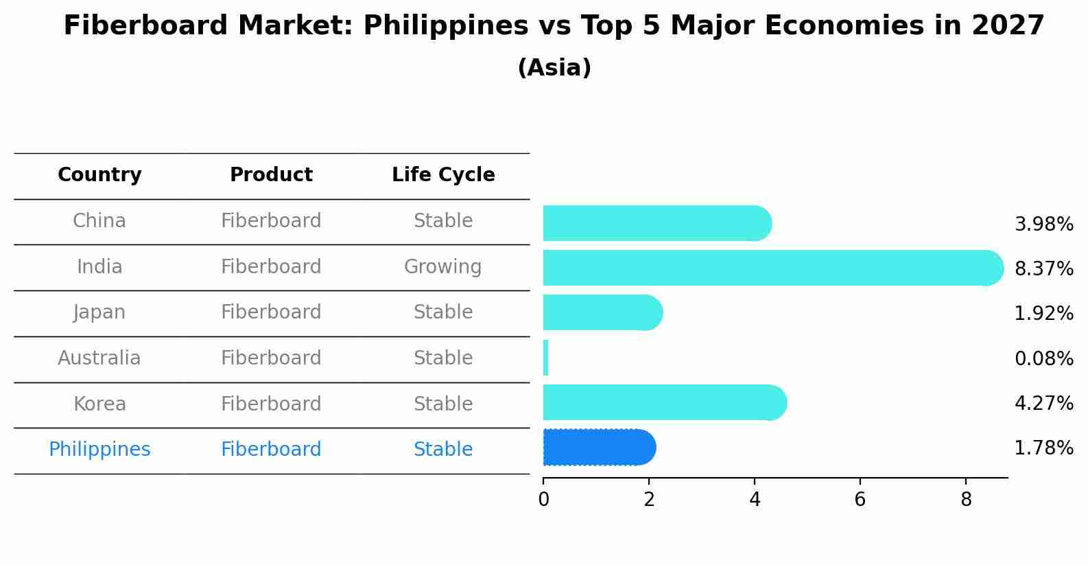 Fiberboard Market: Philippines vs Top 5 Major Economies in 2027 (Asia)