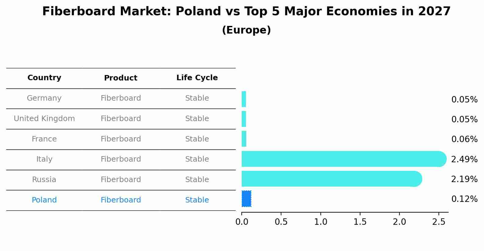 Fiberboard Market: Poland vs Top 5 Major Economies in 2027 (Europe)