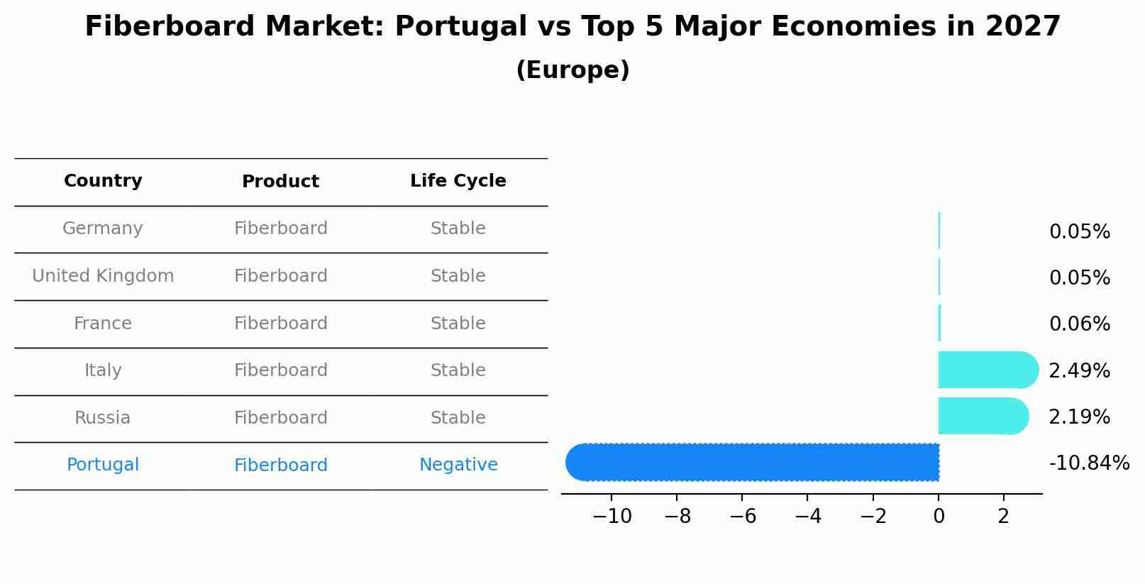 Fiberboard Market: Portugal vs Top 5 Major Economies in 2027 (Europe)