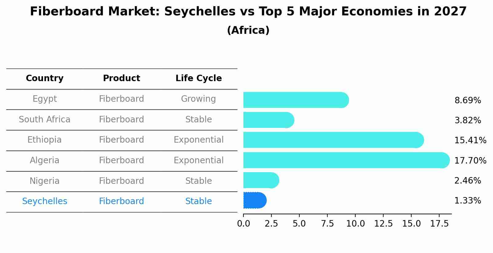 Fiberboard Market: Seychelles vs Top 5 Major Economies in 2027 (Africa)