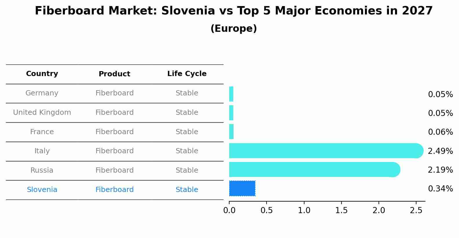 Fiberboard Market: Slovenia vs Top 5 Major Economies in 2027 (Europe)