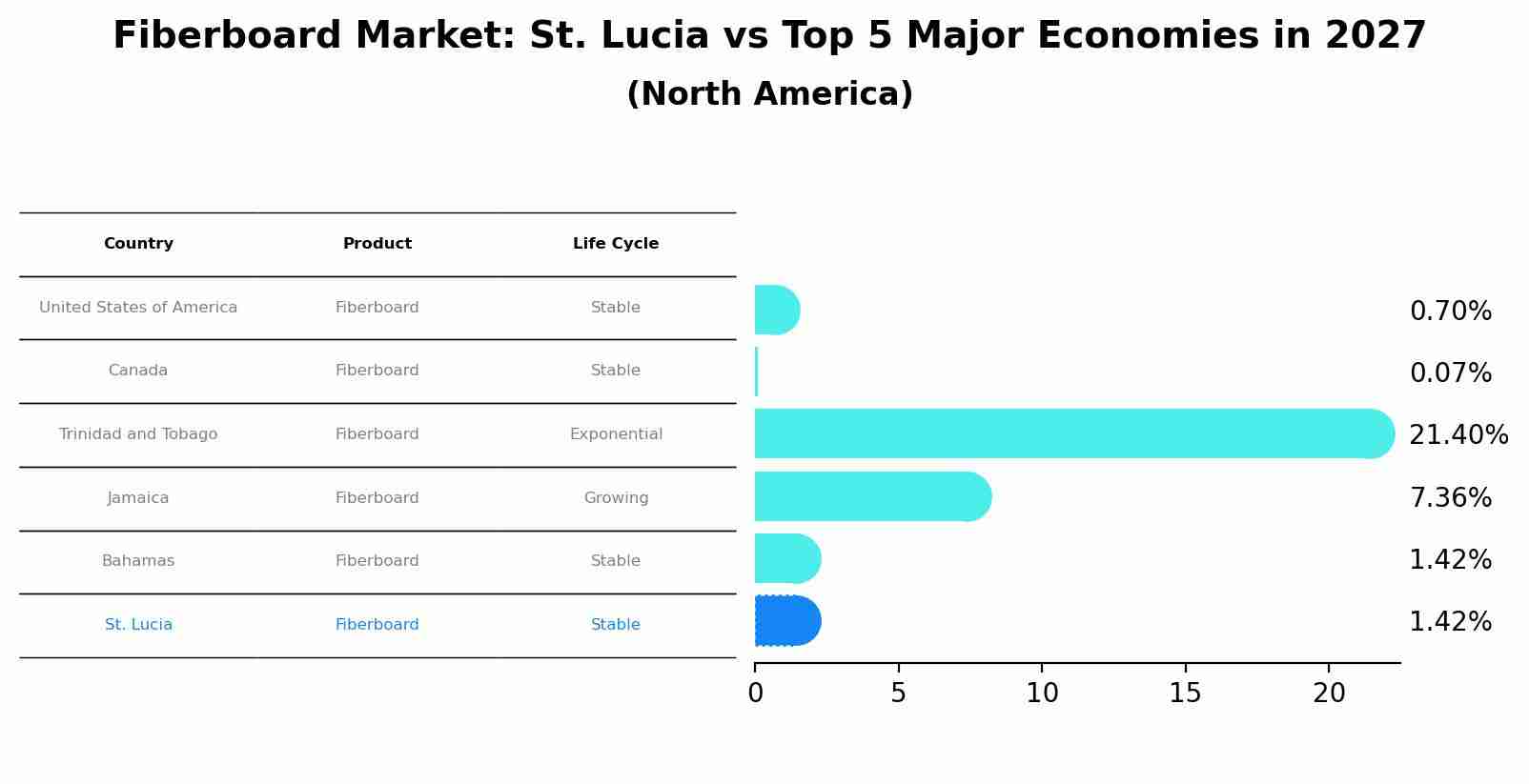 Fiberboard Market: St. Lucia vs Top 5 Major Economies in 2027 (North America)