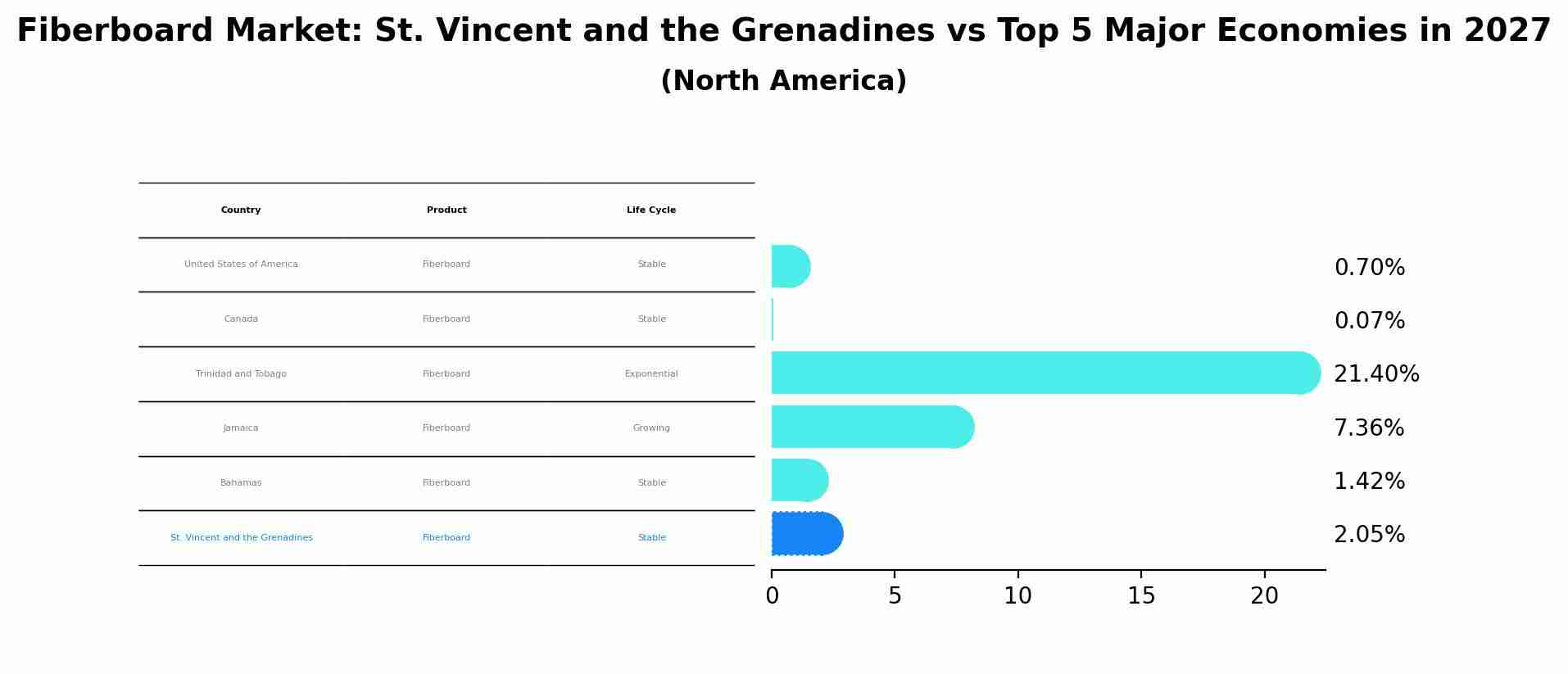 Fiberboard Market: St. Vincent and the Grenadines vs Top 5 Major Economies in 2027 (North America)
