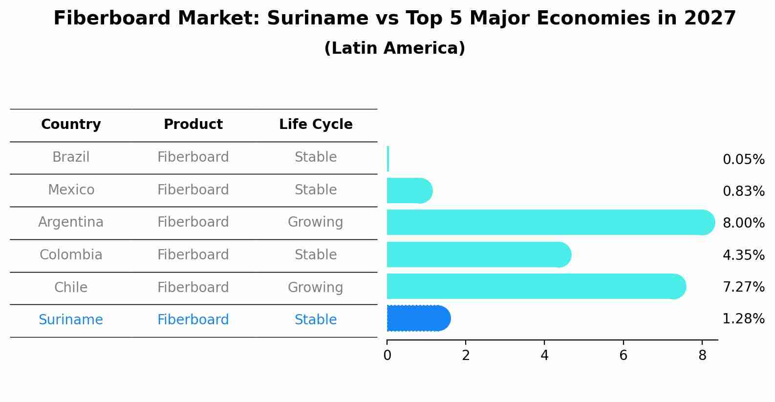 Fiberboard Market: Suriname vs Top 5 Major Economies in 2027 (Latin America)