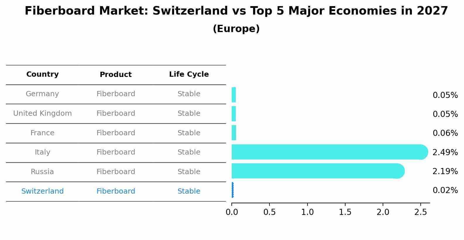 Fiberboard Market: Switzerland vs Top 5 Major Economies in 2027 (Europe)