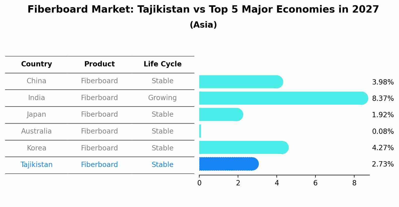 Fiberboard Market: Tajikistan vs Top 5 Major Economies in 2027 (Asia)