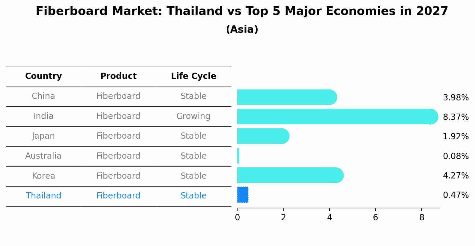 Fiberboard Market: Thailand vs Top 5 Major Economies in 2027 (Asia)
