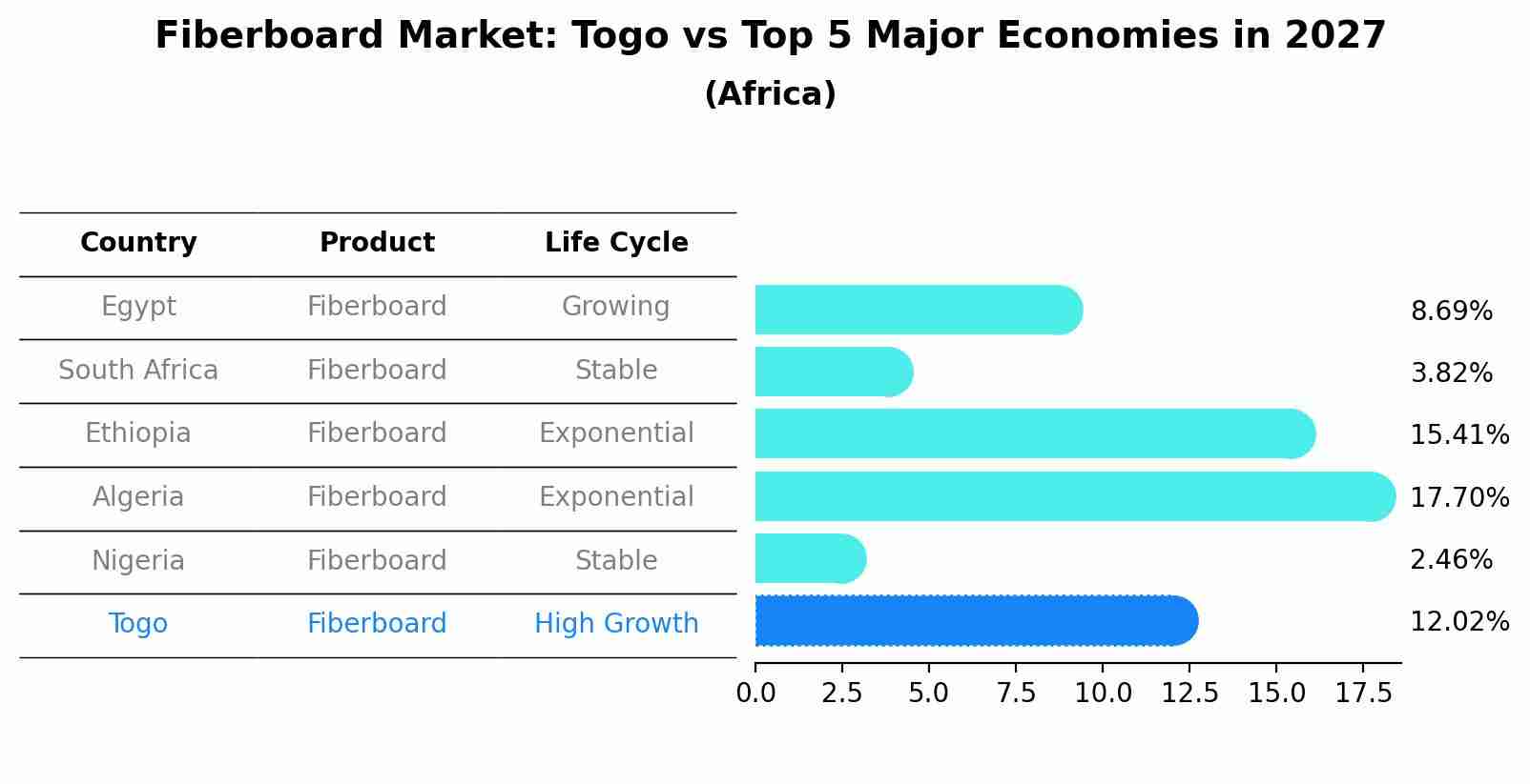 Fiberboard Market: Togo vs Top 5 Major Economies in 2027 (Africa)