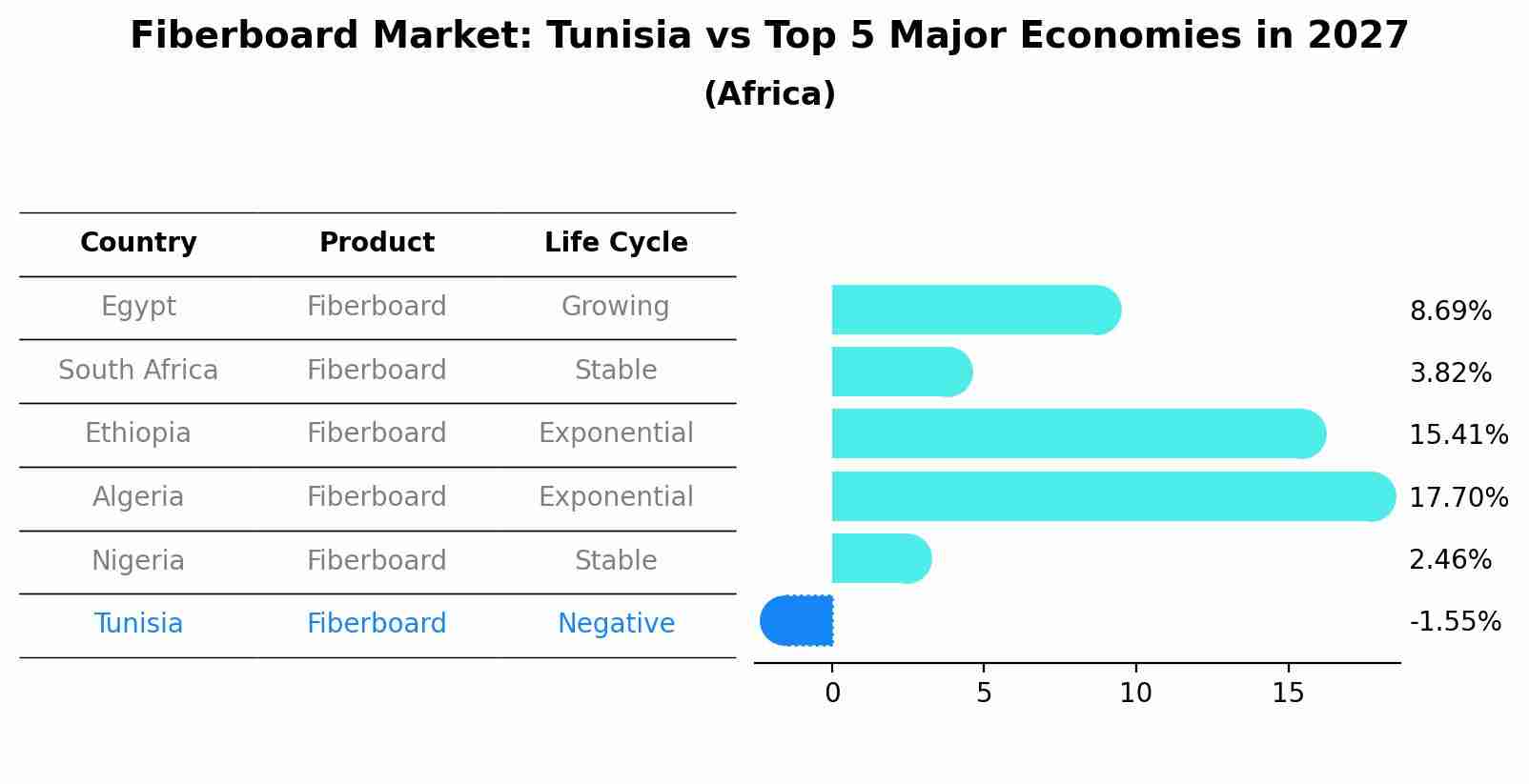 Fiberboard Market: Tunisia vs Top 5 Major Economies in 2027 (Africa)