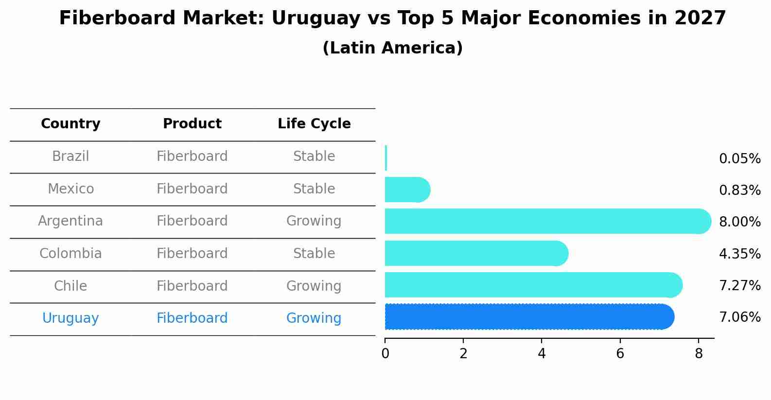 Fiberboard Market: Uruguay vs Top 5 Major Economies in 2027 (Latin America)