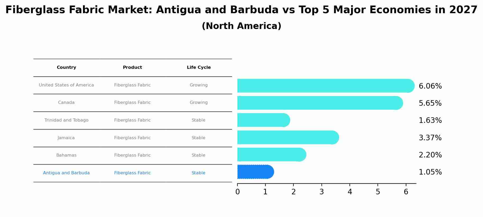 Fiberglass Fabric Market: Antigua and Barbuda vs Top 5 Major Economies in 2027 (North America)