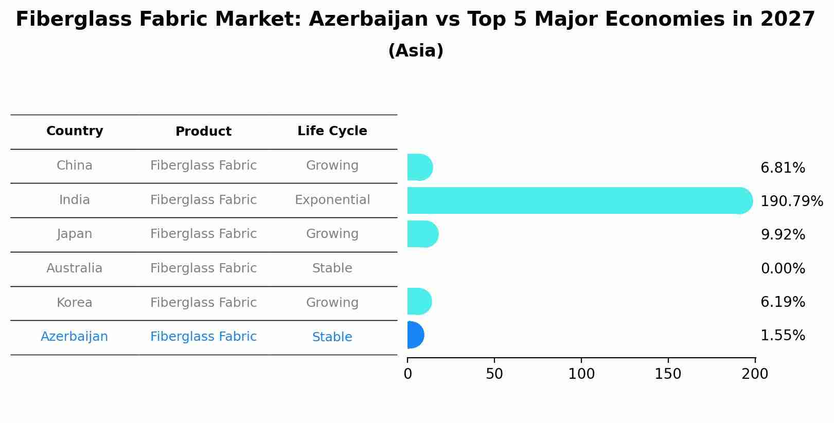Fiberglass Fabric Market: Azerbaijan vs Top 5 Major Economies in 2027 (Asia)